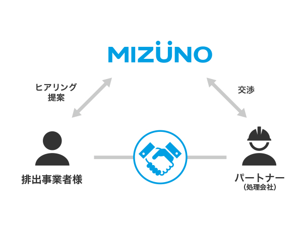 MIZUNO ヒアリング 提案 排出事業者様 交渉 パートナー （処理会社）