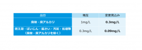 カドミウムの排水基準改正による廃棄物判断基準の見直し検討