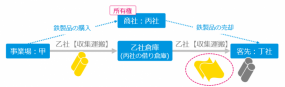 自治体によって異なる法解釈！排出事業者は誰？