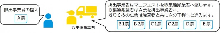 排出事業者から収集運搬業者へ