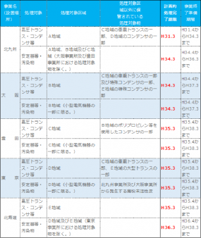 本当の高濃度PCB廃棄物処理期限！？
