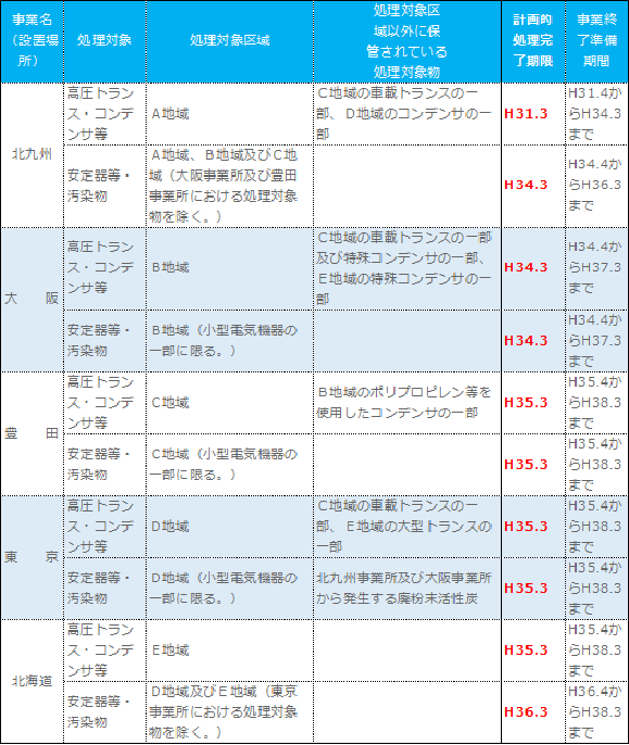 PCB処理期間