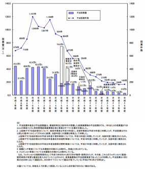 環境省発表「産業廃棄物の不法投棄等の状況（平成26年度）」今年も不法投棄1位は排出事業者