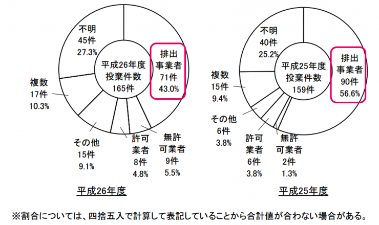 環境省不法投棄状況26年実行者の内訳　