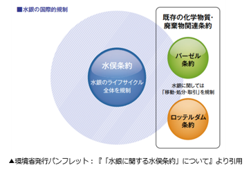 水銀の国際的規制・水俣条約・バーゼル条約・ロッテルダム条約