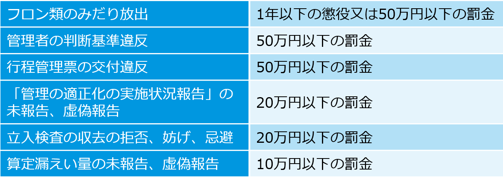 フロン回収法・罰則一覧