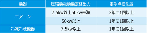 フロン検査が必要になる定格出力の基準値表