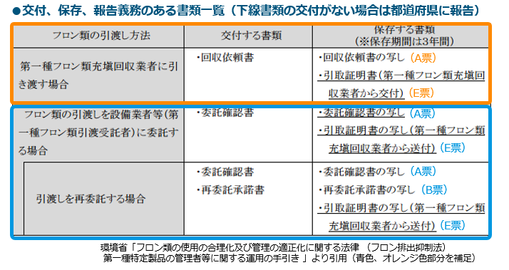 フロン・交付保存報告義務一覧