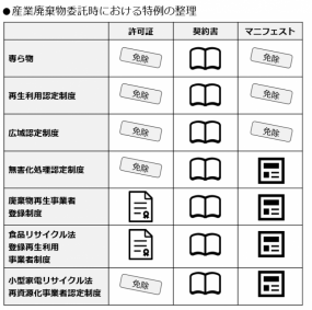 5つの特例制度で免除される許可証・契約書・マニフェストのまとめ