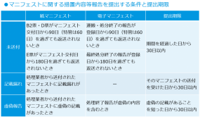 マニフェスト発行後に行うべき2つの義務