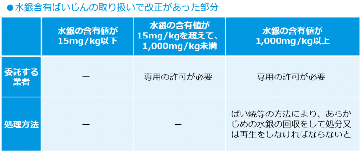 水銀含有ばいじんの取り扱いで改正のあった部分