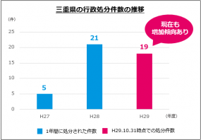 三重県では行政処分が前年比の4倍！知っておくべき取締り厳格化の動き