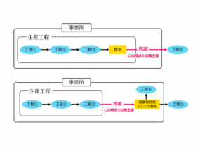 【6月30日提出】多量排出事業者処理計画・実施状況報告