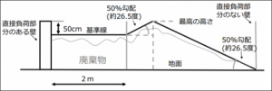 廃棄物保管場所の保管基準は守られていますか？