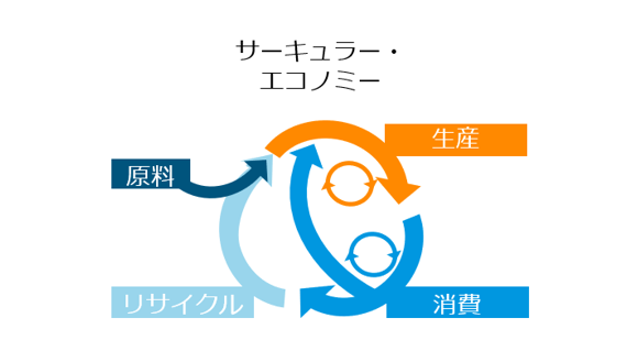 資源循環は３Rからサーキュラー・エコノミーへ？