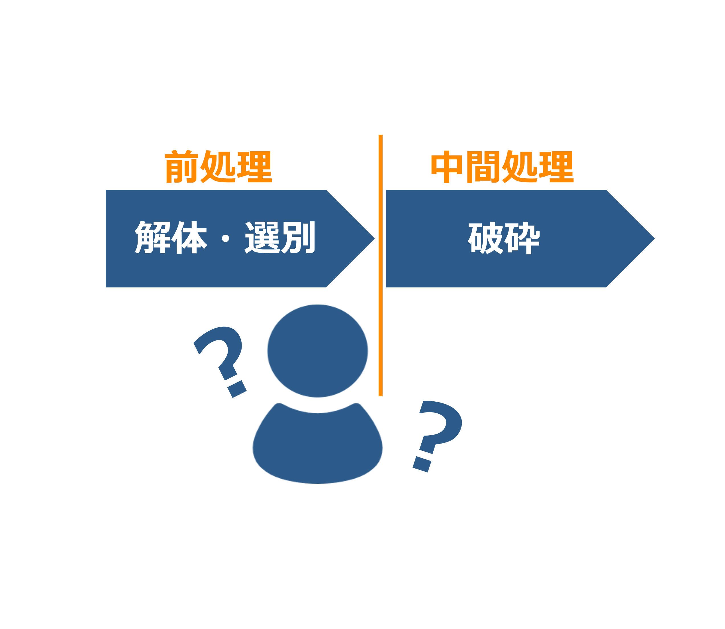 前処理？中間処理？複数の工程がある処分の考え方